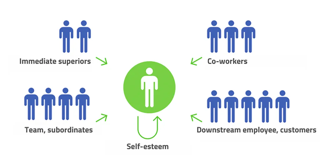 360 degree feedback scheme