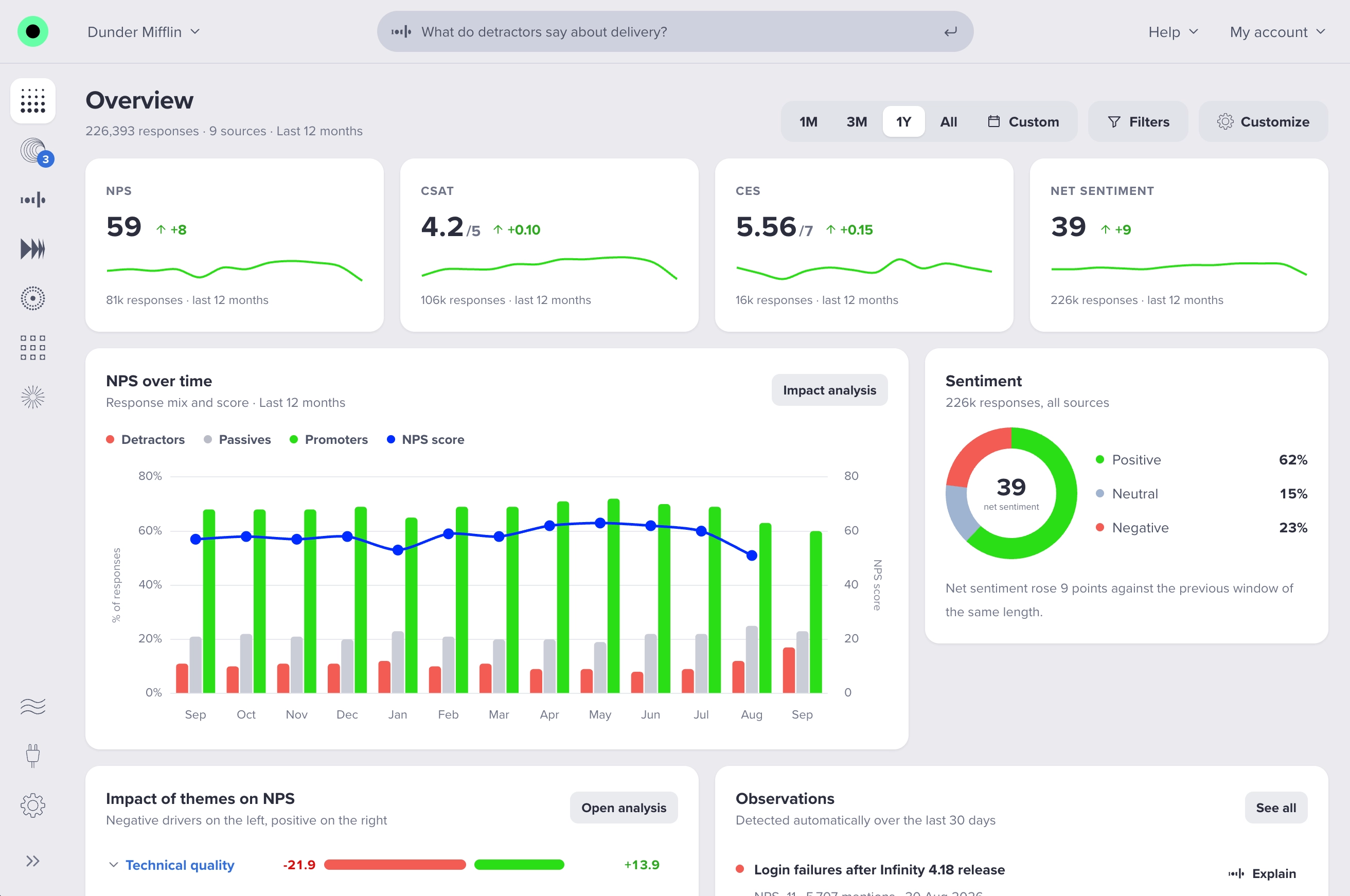 Athena overview dashboard: NPS, CSAT, CES and net sentiment side by side, NPS over time split into promoters, passives and detractors, sentiment breakdown, impact of themes on NPS and observations detected automatically