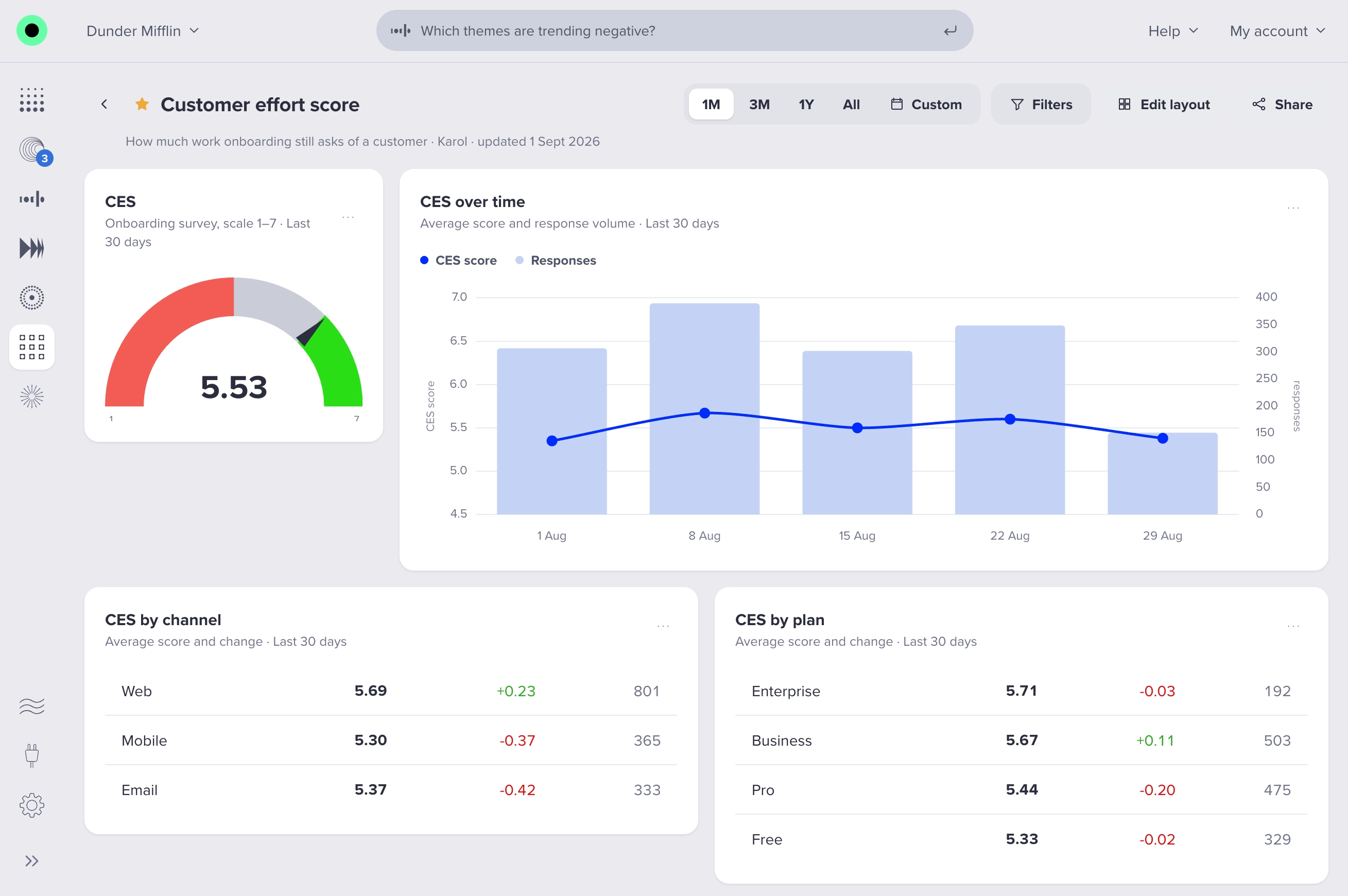 Overview dashboard with NPS, CSAT, CES and net sentiment side by side, the score trend and the impact each theme has on it