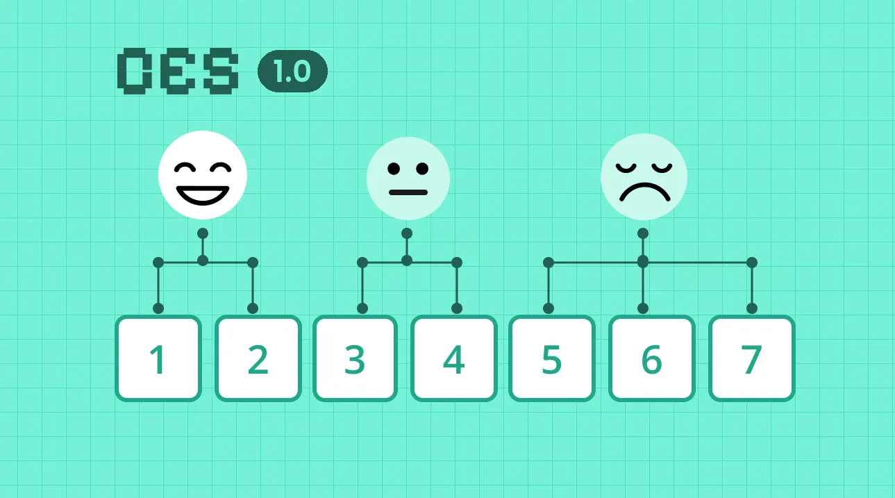 The 1 to 7 CES 1.0 scale — ratings of 1 and 2 mean low customer effort, 5 to 7 mean an issue that cost the customer a lot of work