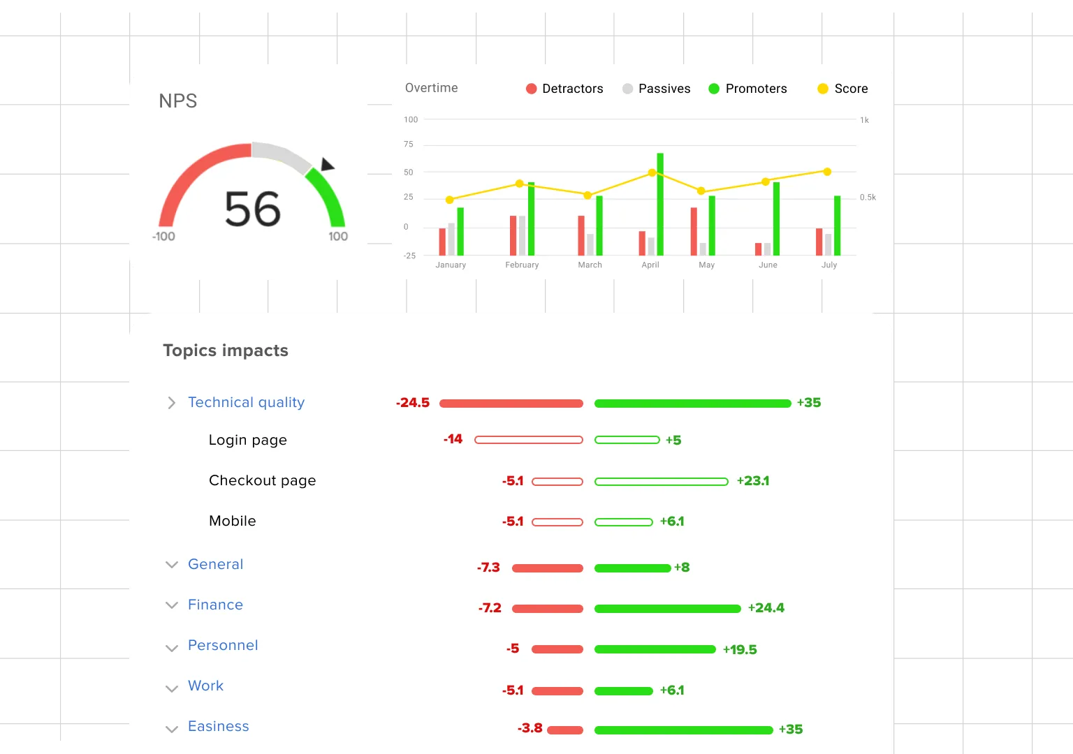 Customer experience analytics dashboard with NPS, CSAT, and topic insights